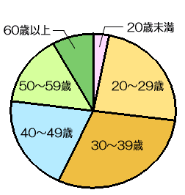 ǯ���̳���30��39�Ф���Ψ���⤤